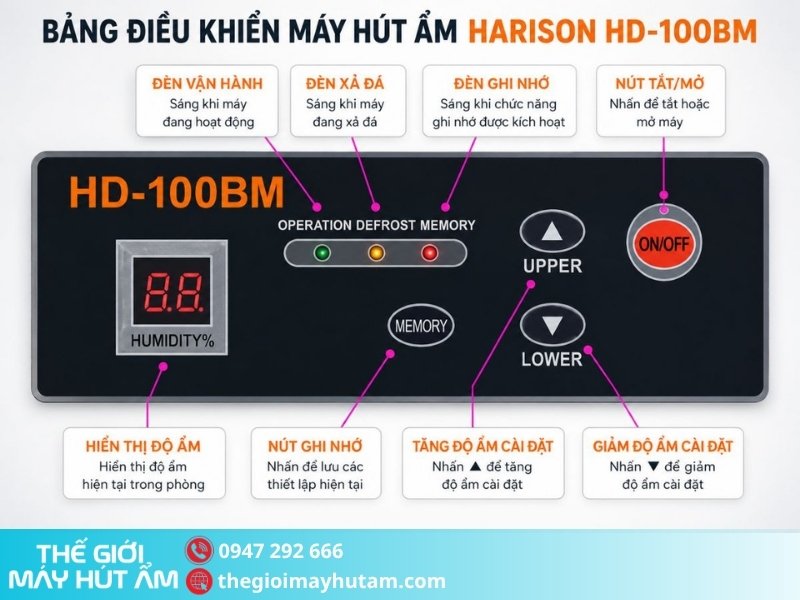 Hướng dẫn sử dụng máy hút ẩm Harison HD-100BM 1 Bảng điều khiển của máy hút ẩm Harison HD-100BM